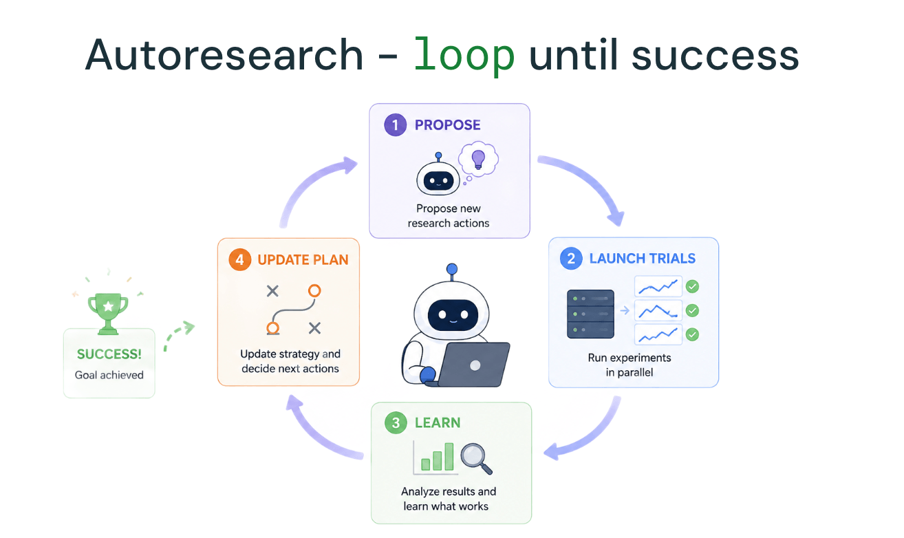Diagrama do ciclo de autoresearch mostrando as quatro etapas: agente propõe mudança, dispara teste em paralelo no AI Runtime, avalia métrica de treino, e atualiza o plano de pesquisa