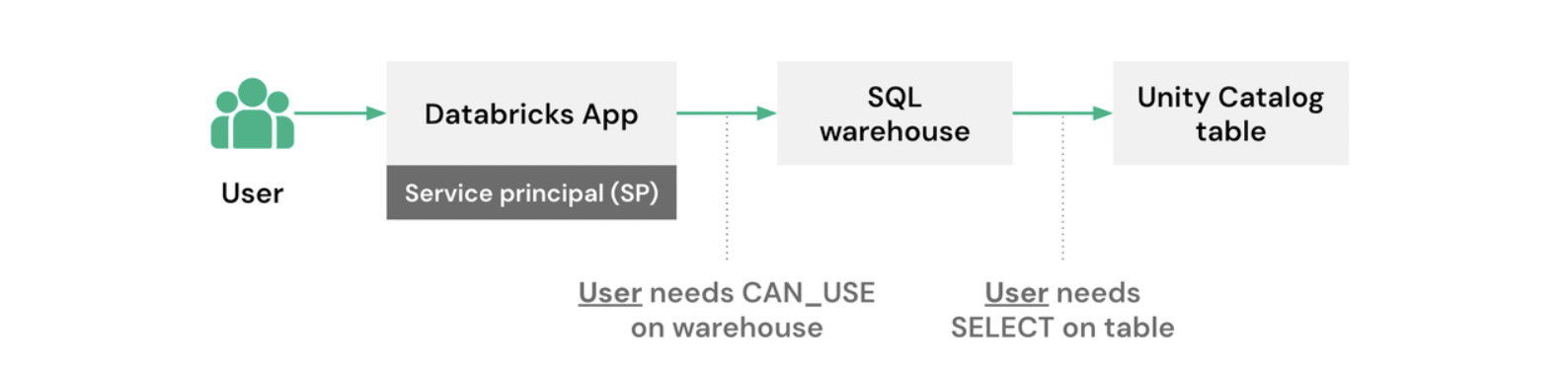 Diagrama mostrando o fluxo de autorização on-behalf-of-user: o token do usuário logado é encaminhado pelo Azure Databricks até o app, que usa esse token para consultar dado já respeitando a permissão individual do Unity Catalog
