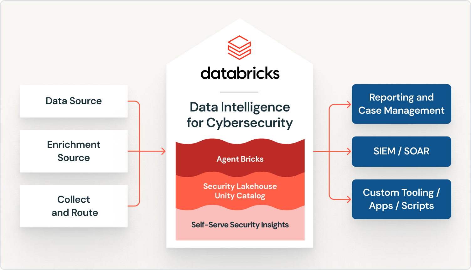 Arquitetura de três camadas: fonte de dado e enriquecimento entrando pela esquerda, núcleo com Agent Bricks, Security Lakehouse com Unity Catalog e insights self-serve, saída à direita pra SIEM/SOAR, relatório e ferramenta customizada