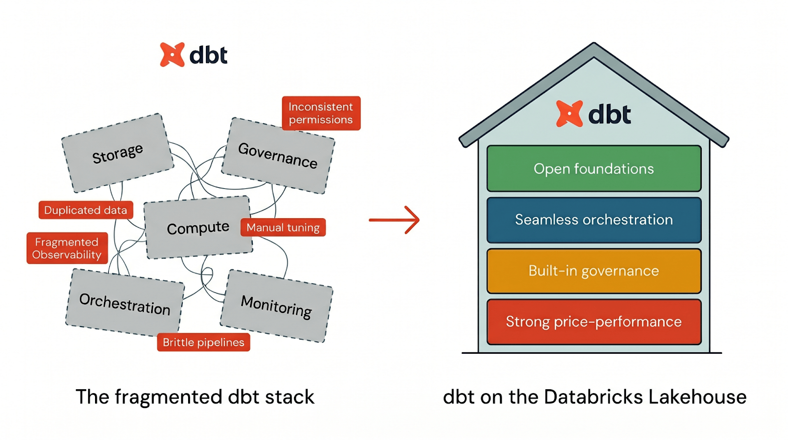 Comparação entre stack dbt fragmentada, com storage, governança, compute, orquestração e monitoramento desconectados entre si, e dbt no lakehouse Databricks, com fundação aberta, orquestração integrada, governança nativa e bom custo-benefício