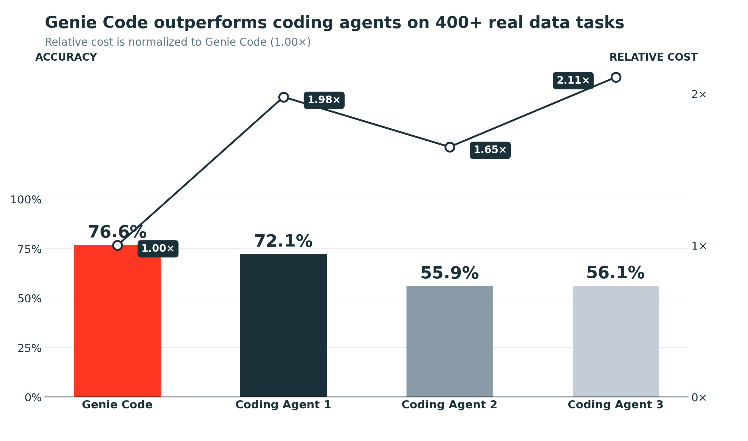 Comparação de acurácia versus custo por tarefa entre o Genie Code e agentes de código genéricos concorrentes, no benchmark de 401 tarefas de descoberta de dado