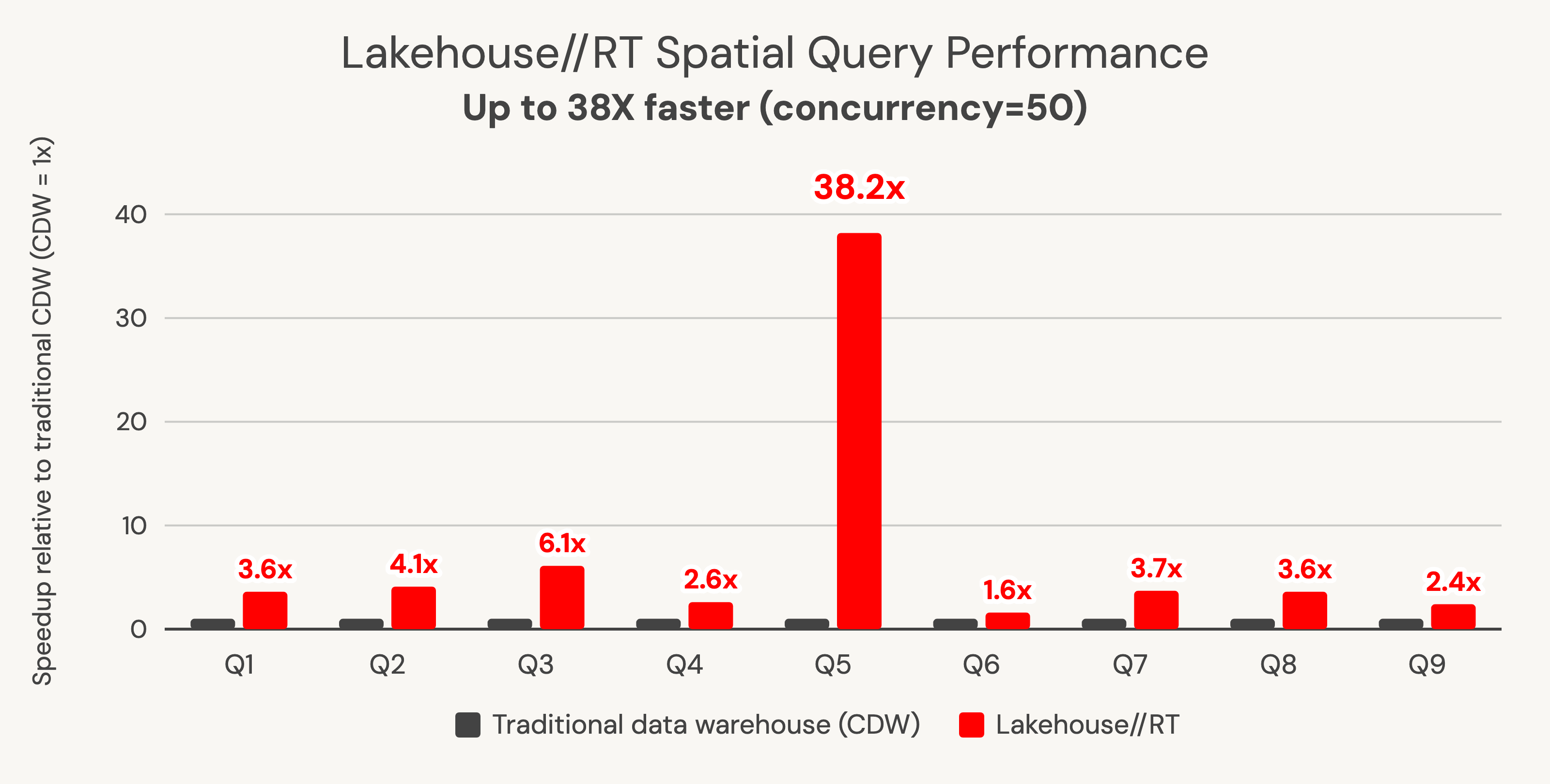 Gráfico de barra mostrando o ganho de performance de até 38 vezes com 50 usuários simultâneos executando consulta geoespacial, comparando Lakehouse//RT contra um data warehouse tradicional de nuvem