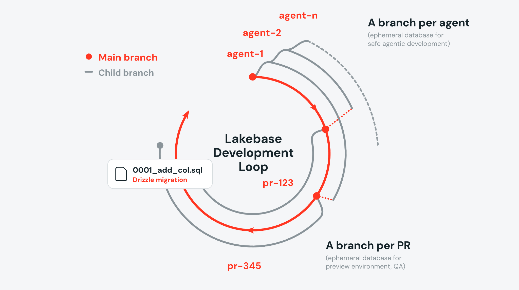 Loop de desenvolvimento com branch do Lakebase: cada agente ou PR recebe um branch isolado por copy-on-write, roda migration e testa contra ele, e o branch é descartado ao final do ciclo