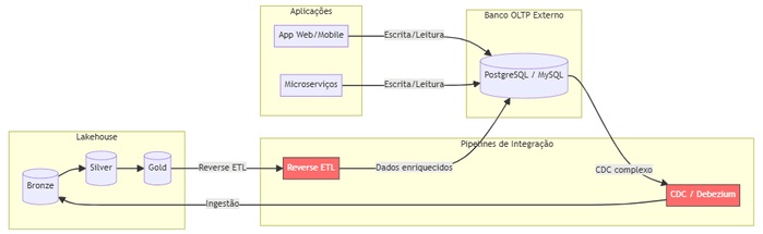 Arquitetura tradicional: aplicações escrevem num banco OLTP externo, com pipelines de CDC e reverse ETL fazendo a ponte com o lakehouse