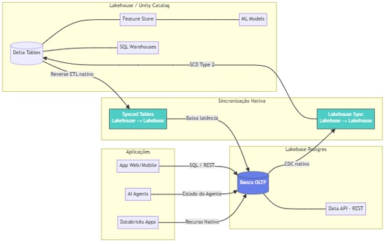 Nova arquitetura: aplicações, AI Agents e Databricks Apps escrevem direto no Lakebase Postgres, com Synced Tables e Lakehouse Sync fazendo a sincronização nativa com o Unity Catalog