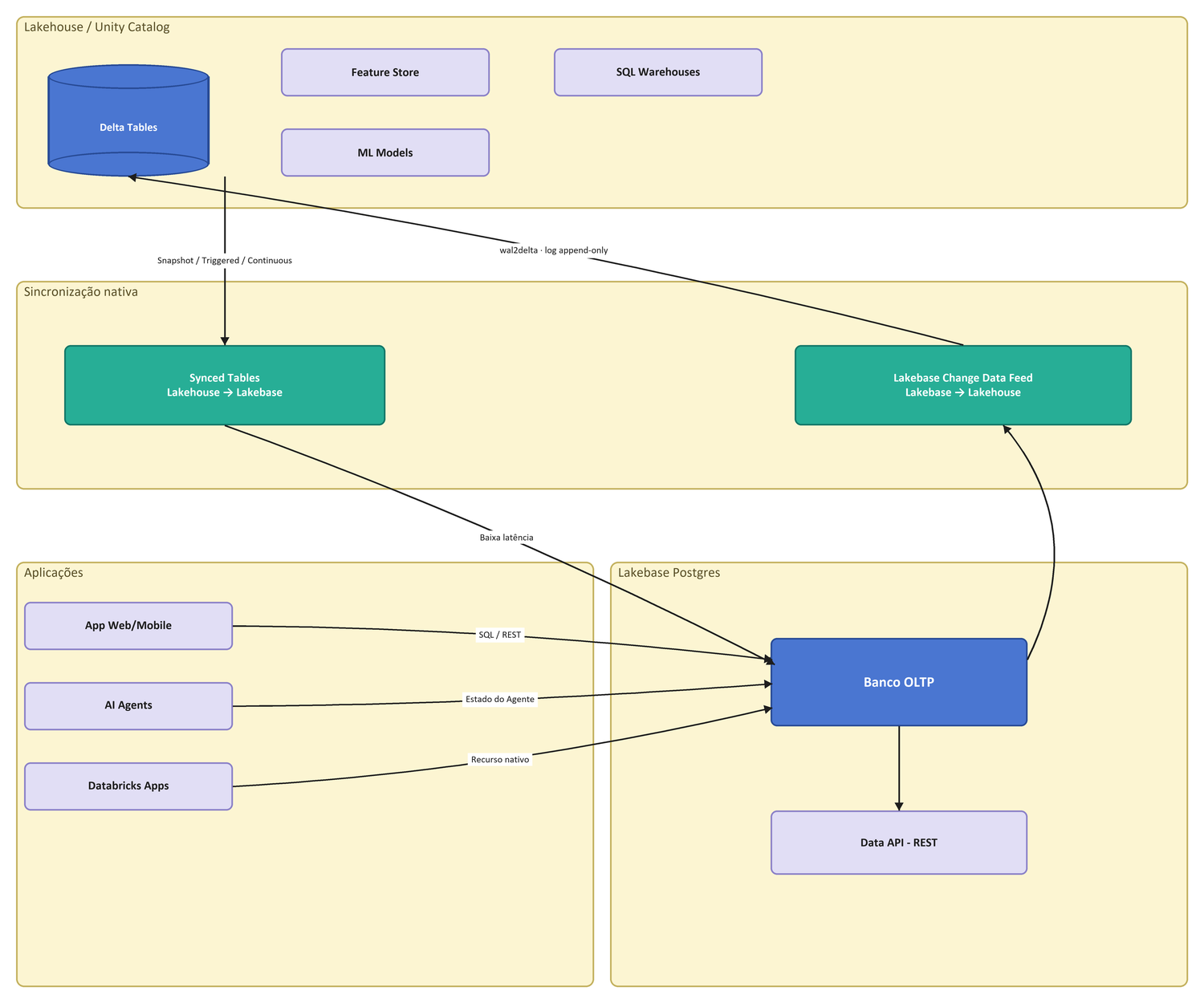 Nova arquitetura: aplicações, AI Agents e Databricks Apps escrevem direto no Lakebase Postgres, com Synced Tables e Lakebase Change Data Feed fazendo a sincronização nativa com o Unity Catalog
