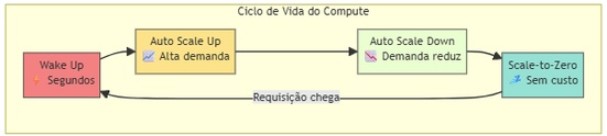 Ciclo de vida do compute do Lakebase: wake up, auto scale up, auto scale down, scale-to-zero e de volta ao wake up quando chega requisição