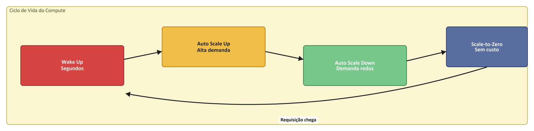 Ciclo de vida do compute do Lakebase: wake up, auto scale up, auto scale down, scale-to-zero e de volta ao wake up quando chega requisição
