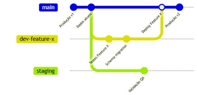 Fluxo de branches do banco de dados: main, dev-feature-x e staging, com teste de feature, migração de schema e validação de QA em paralelo à produção
