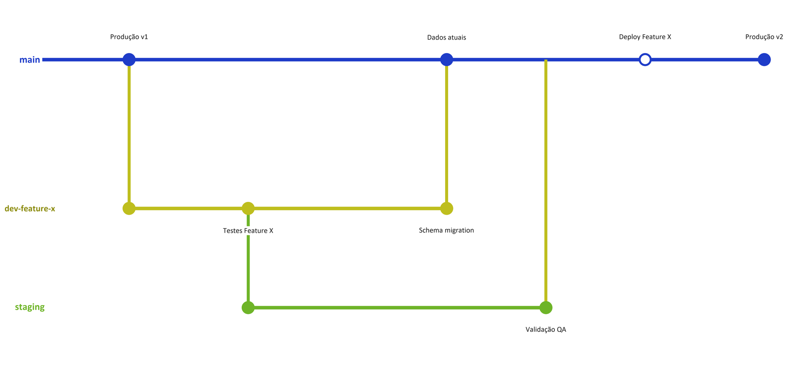 Fluxo de branches do banco de dados: main, dev-feature-x e staging, com teste de feature, migração de schema e validação de QA em paralelo à produção