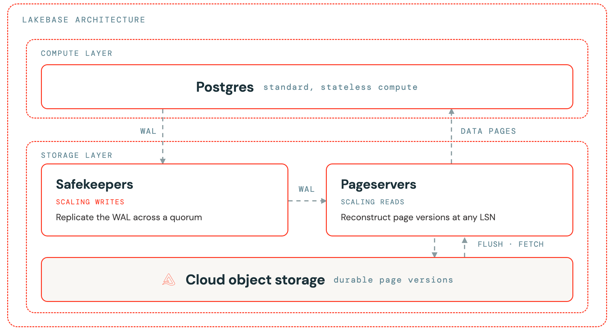 Arquitetura do Lakebase Postgres: camada de compute stateless com shared buffers e cache local, separada da camada de storage durável com safekeepers e pageservers