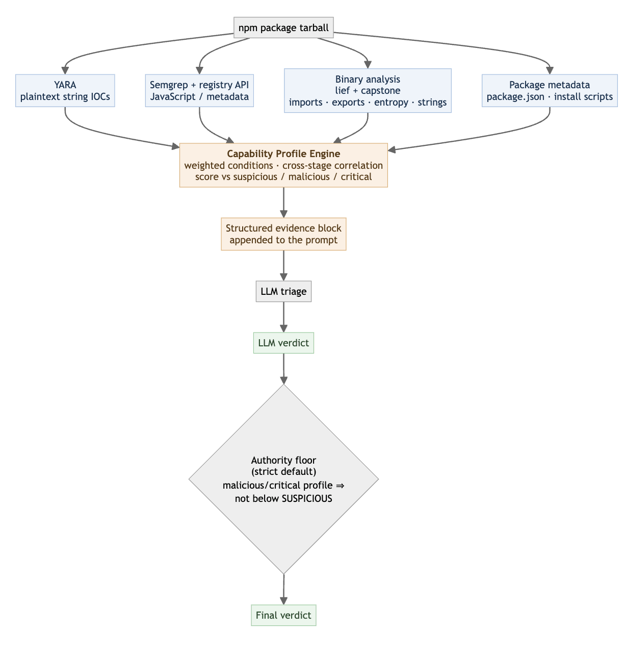 Diagrama do pipeline de triagem mostrando a etapa de análise estática YARA e Semgrep, a avaliação de perfil de capacidade, e a injeção do resumo estruturado no prompt antes do veredito do modelo