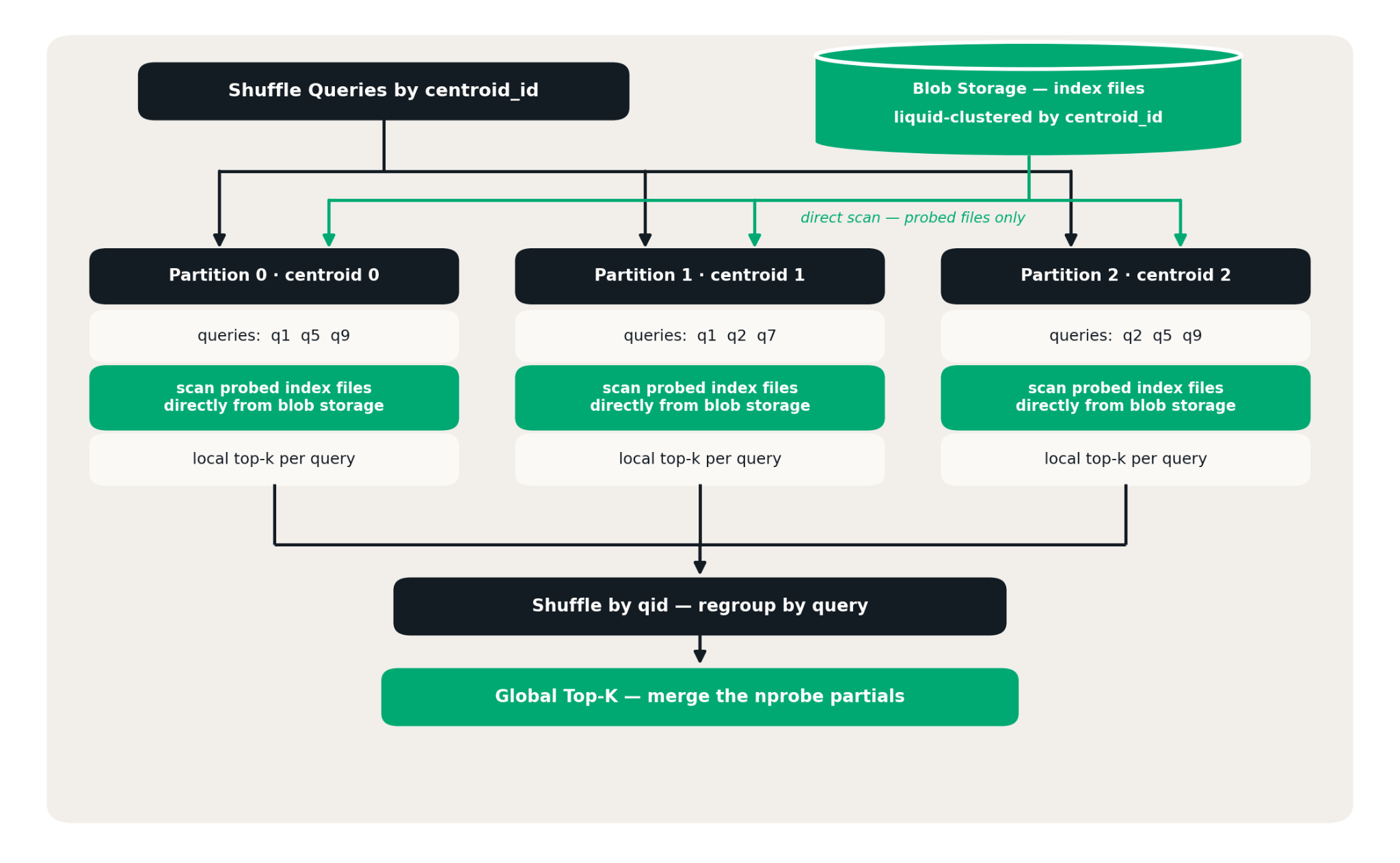 Diagrama mostrando como um índice IVF organiza vetores em clusters por centroide, permitindo que uma consulta aproximada varra só os clusters mais próximos em vez do corpus inteiro