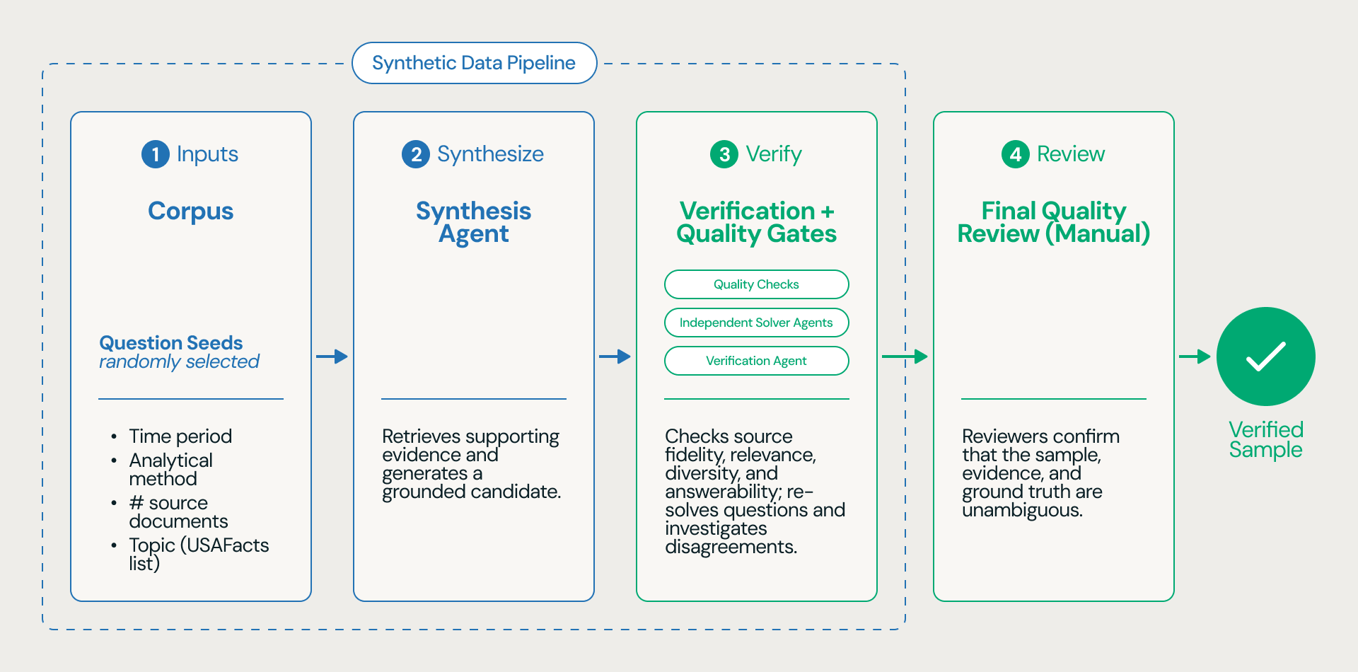 Diagrama do pipeline de geração de dado sintético usado para construir o benchmark, mostrando as etapas de síntese, verificação por solucionador independente e revisão humana final