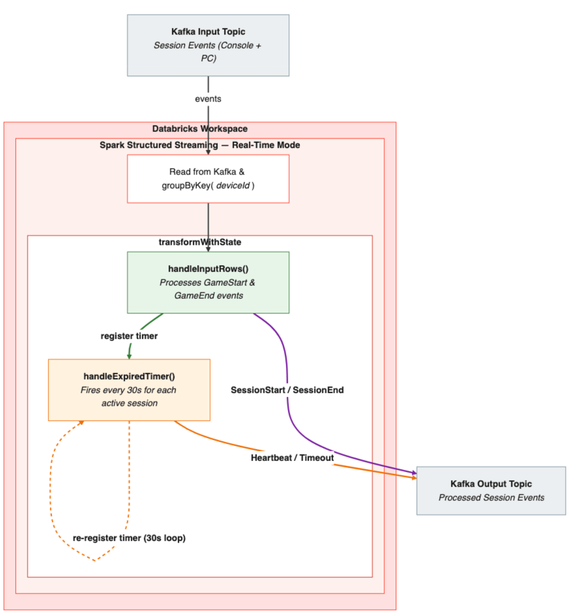Arquitetura da pipeline de sessionização: eventos de jogador entram via Kafka, passam por ingestão, agrupamento stateful e processamento antes de chegar na saída consumida por sistemas de personalização e agendamento