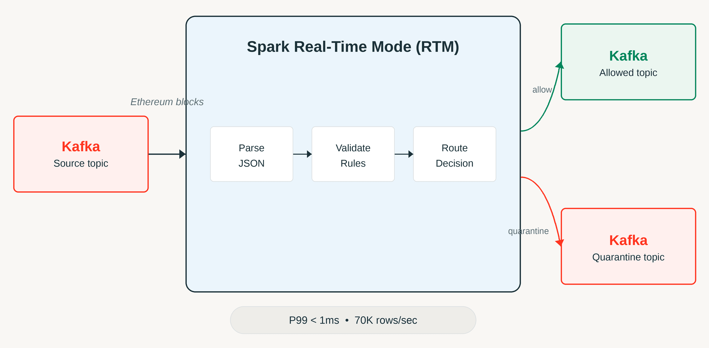 Diagrama da pipeline do Apache Spark Real-Time Mode: ingestão contínua, agendamento simultâneo de estágios e shuffle de streaming em memória entre eles