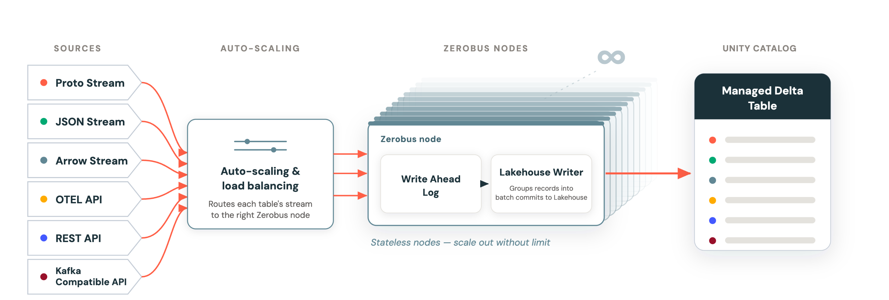 Comparação entre arquitetura de streaming tradicional com partição estática e a arquitetura de escalonamento do Zerobus Ingest, com pods e roteamento heurístico entre streams